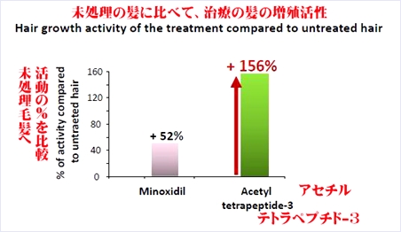 ミノキシジルとアセチルテトラペプチド-3比較